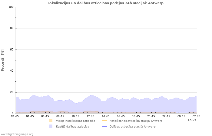 Grafiki: Lokalizācijas un dalības attiecības