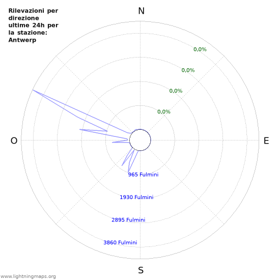 Grafico: Rilevazioni per direzione