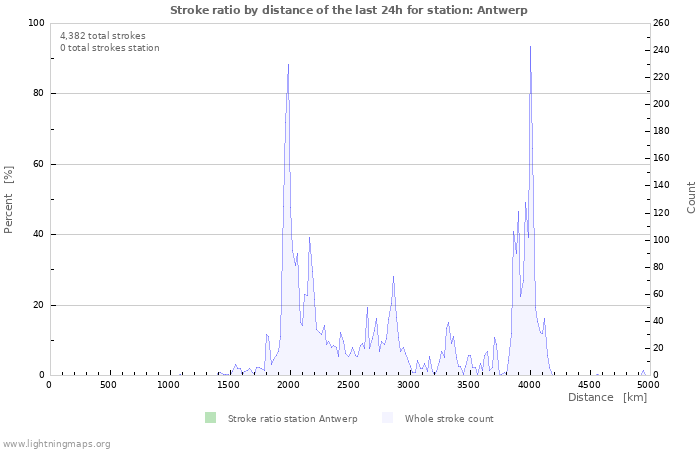 Graphs: Stroke ratio by distance