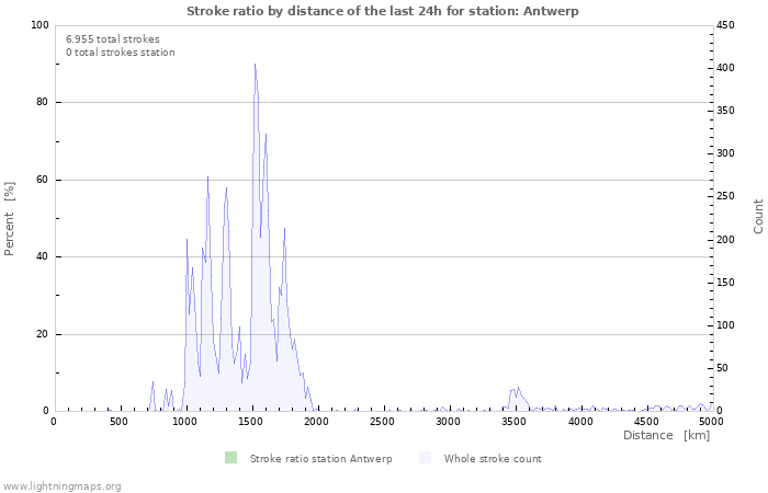 Grafikonok: Stroke ratio by distance