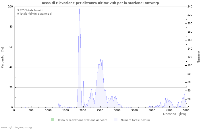 Grafico: Tasso di rilevazione per distanza