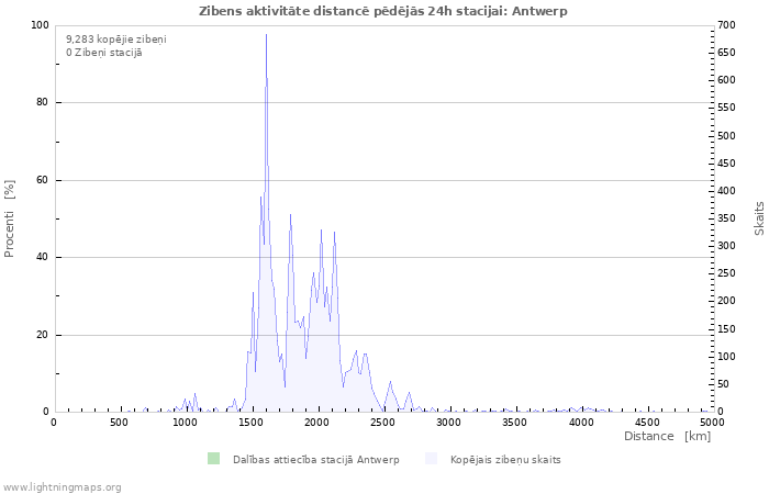 Grafiki: Zibens aktivitāte distancē