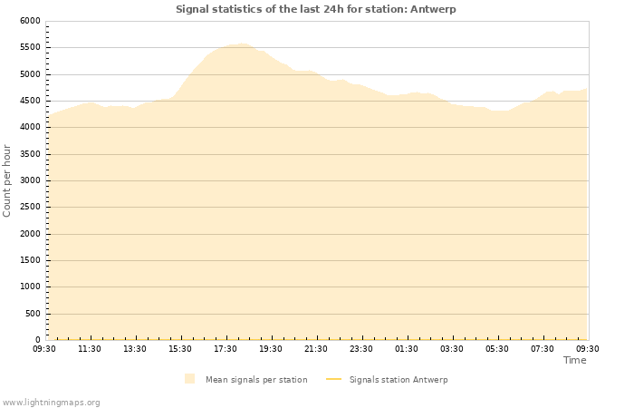 Graphs: Signal statistics