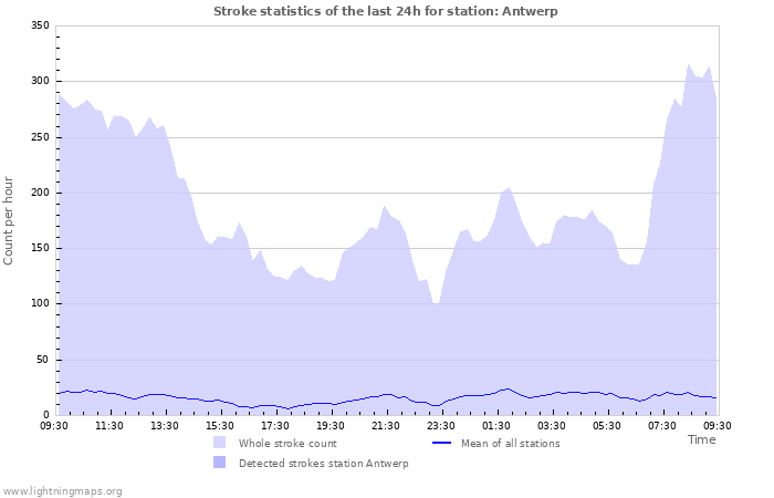 Graphs: Stroke statistics