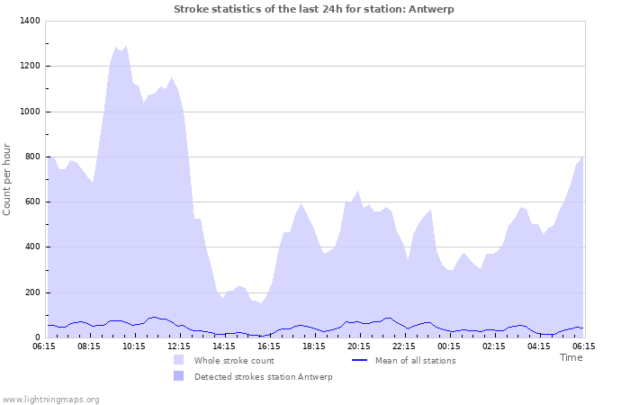 Grafikonok: Stroke statistics