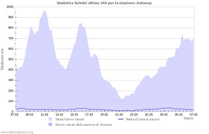 Grafico: Statistica fulmini