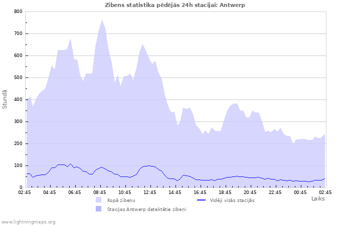 Grafiki: Zibens statistika