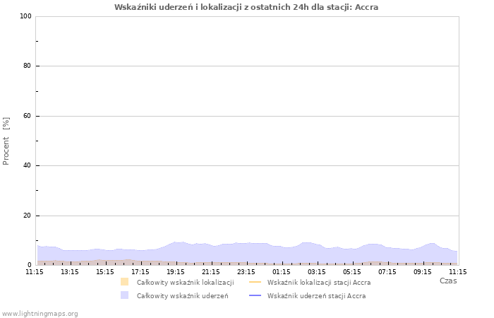 Wykresy: Wskaźniki uderzeń i lokalizacji