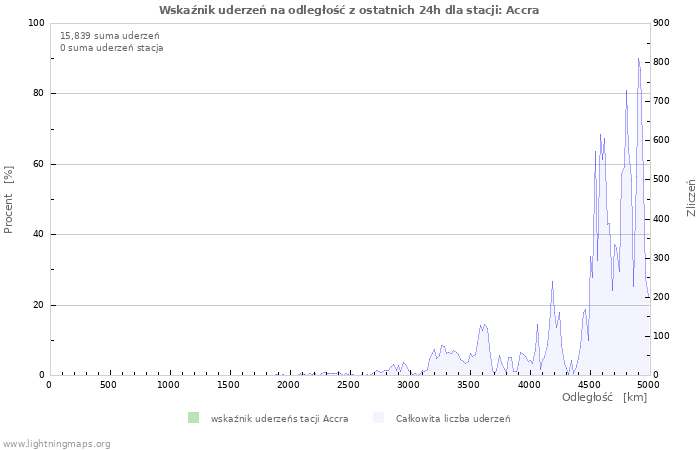 Wykresy: Wskaźnik uderzeń na odległość