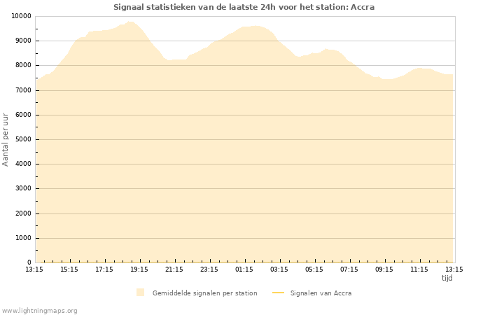 Grafieken: Signaal statistieken