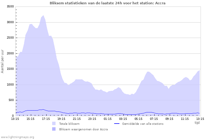 Grafieken: Bliksem statistieken