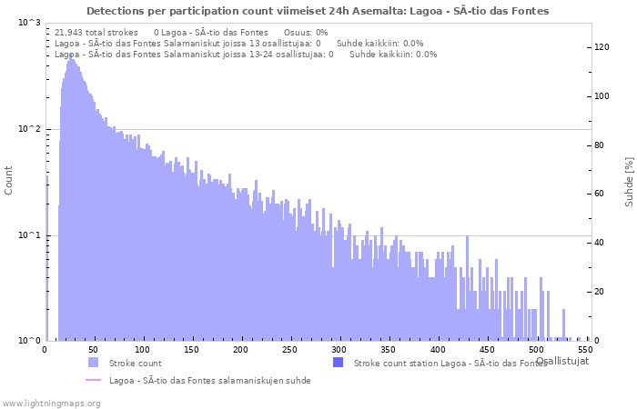 Graafit: Detections per participation count