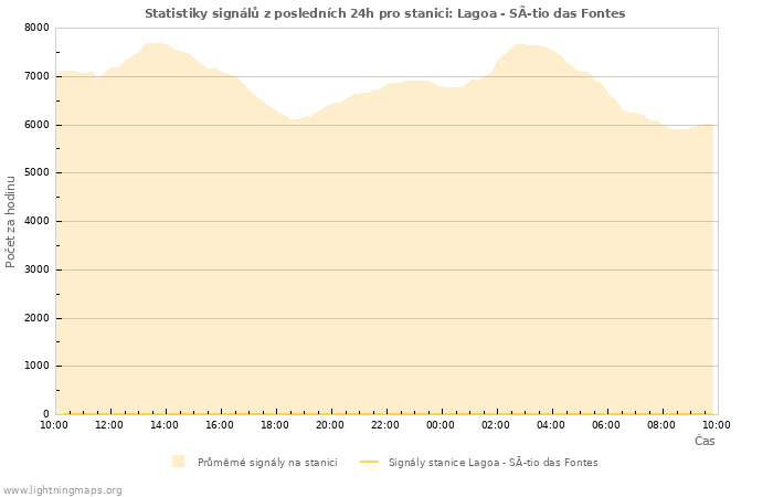 Grafy: Statistiky signálů