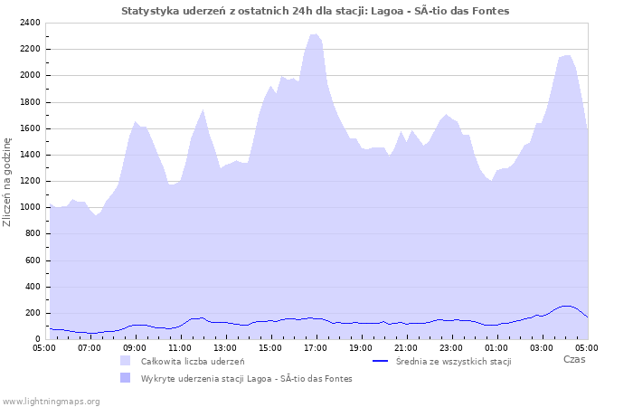 Wykresy: Statystyka uderzeń