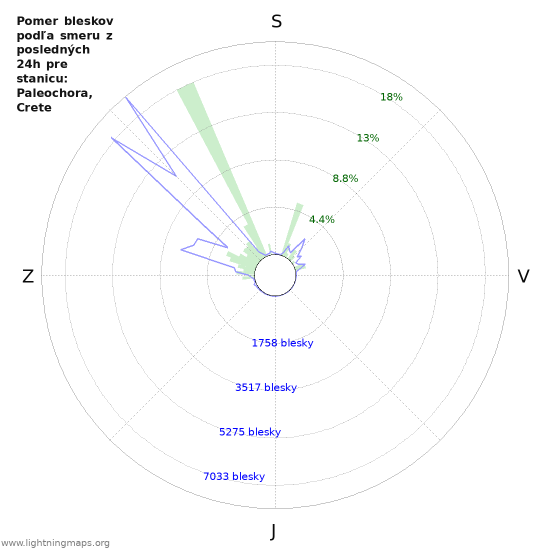 Grafy: Pomer bleskov podľa smeru