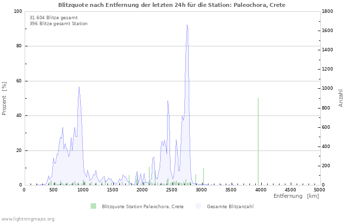 Diagramme: Blitzquote nach Entfernung