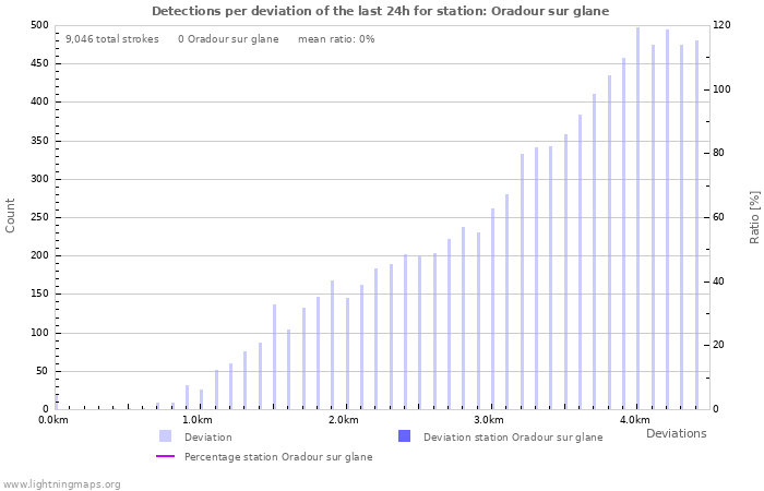 Graphs: Detections per deviation