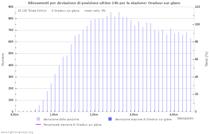 Grafico: Rilevamenti per deviazione di posizione