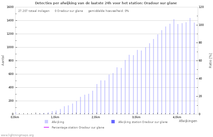 Grafieken: Detecties per afwijking