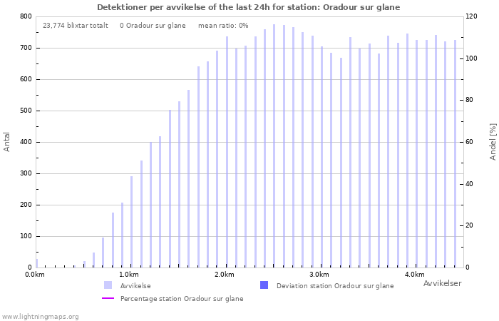 Grafer: Detektioner per avvikelse