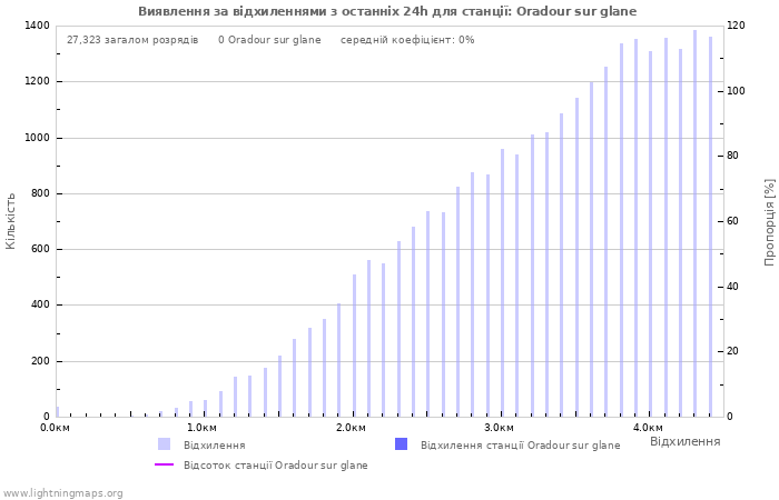Графіки: Виявлення за відхиленнями