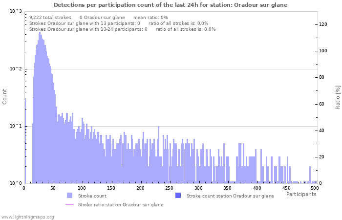 Graphs: Detections per participation count