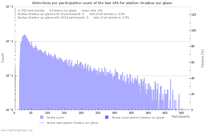 Grafikonok: Detections per participation count