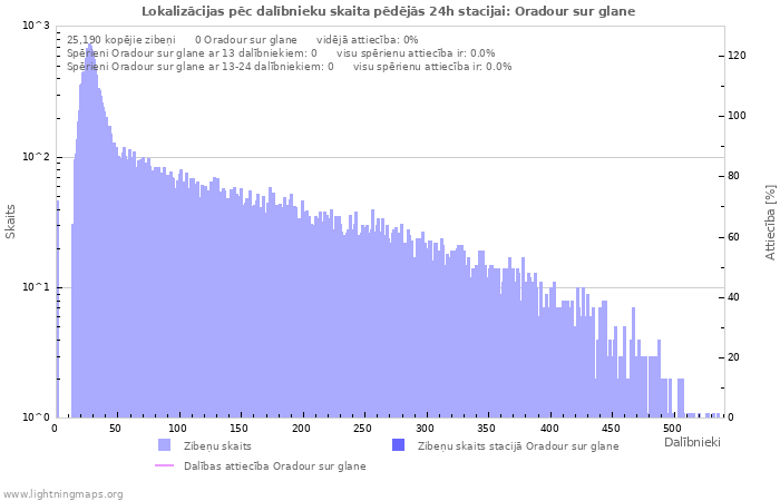 Grafiki: Lokalizācijas pēc dalībnieku skaita