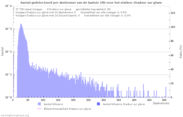 Grafieken: Aantal gedetecteerd per deelnemer