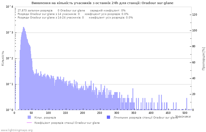 Графіки: Виявлення на кількість учасників