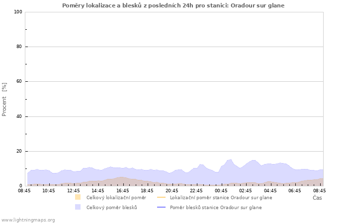 Grafy: Poměry lokalizace a blesků