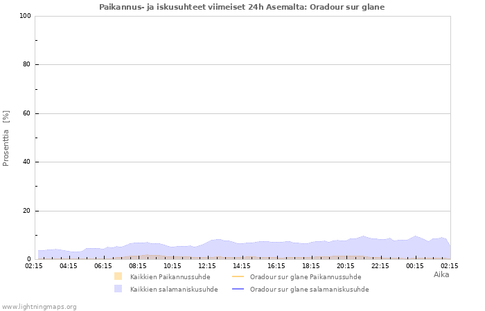 Graafit: Paikannus- ja iskusuhteet