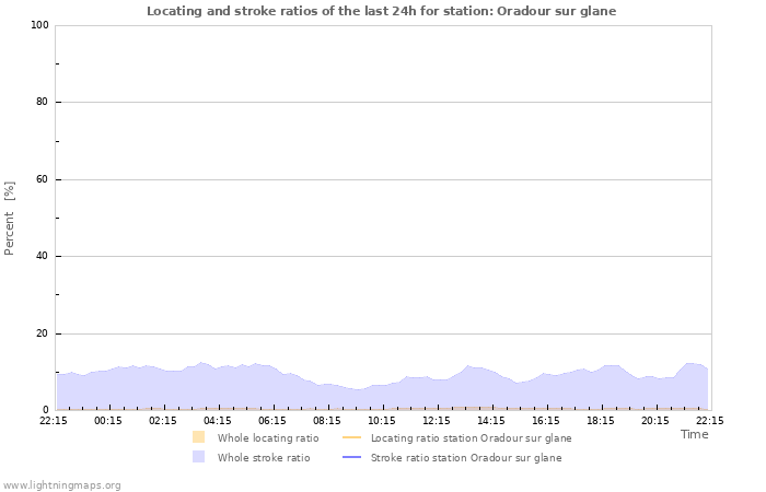 Grafikonok: Locating and stroke ratios
