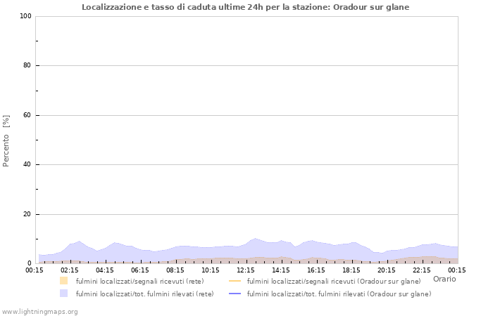 Grafico: Localizzazione e tasso di caduta