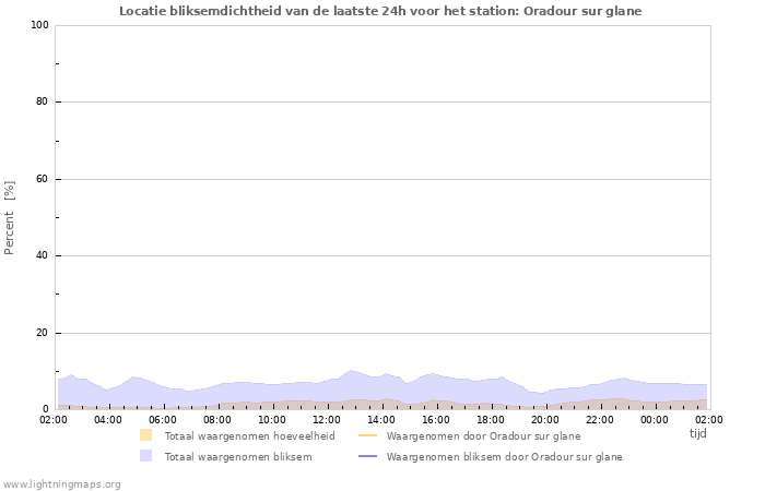 Grafieken: Locatie bliksemdichtheid