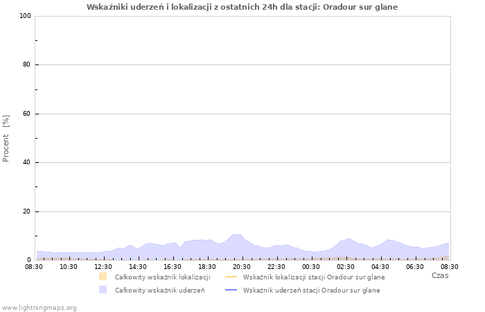 Wykresy: Wskaźniki uderzeń i lokalizacji