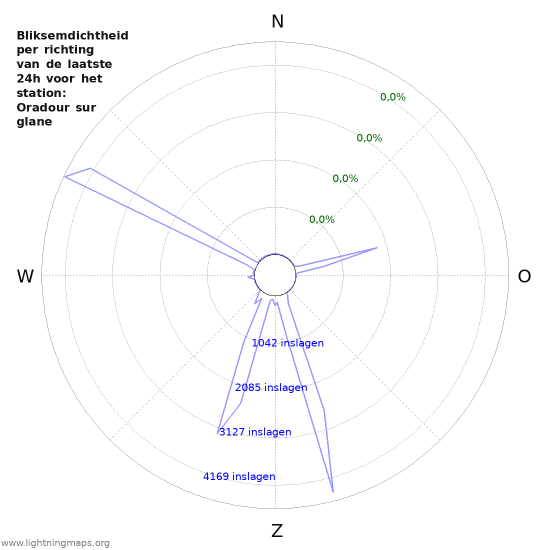 Grafieken: Bliksemdichtheid per richting
