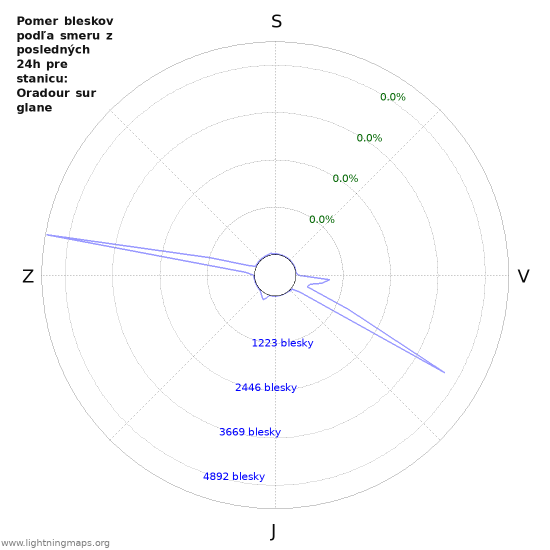 Grafy: Pomer bleskov podľa smeru