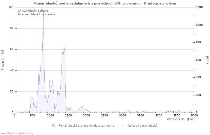 Grafy: Poměr blesků podle vzdálenosti