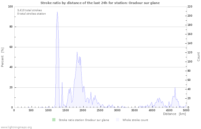 Graphs: Stroke ratio by distance