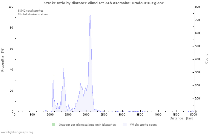 Graafit: Stroke ratio by distance