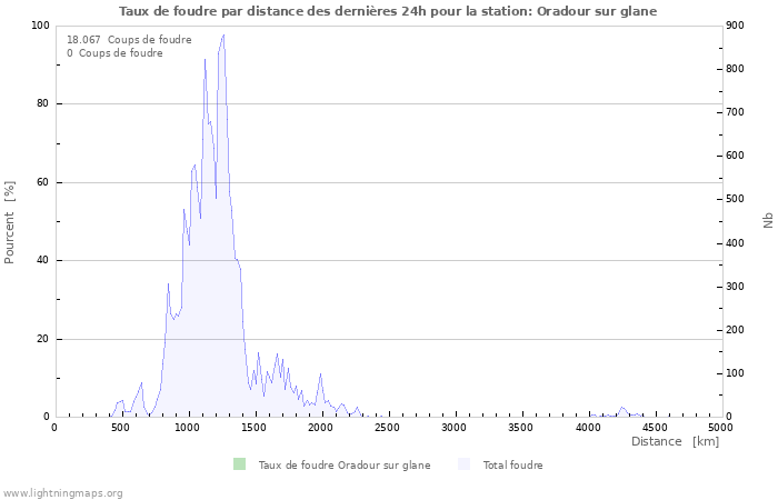 Graphes: Taux de foudre par distance
