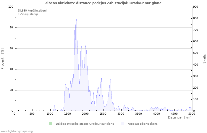 Grafiki: Zibens aktivitāte distancē