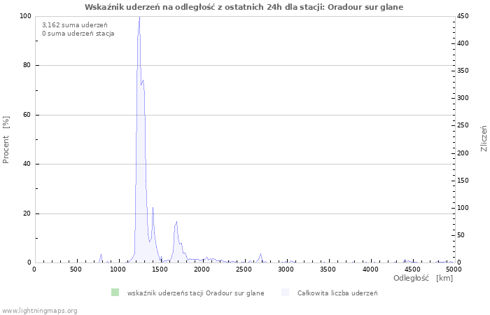 Wykresy: Wskaźnik uderzeń na odległość