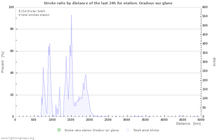 Grafer: Stroke ratio by distance