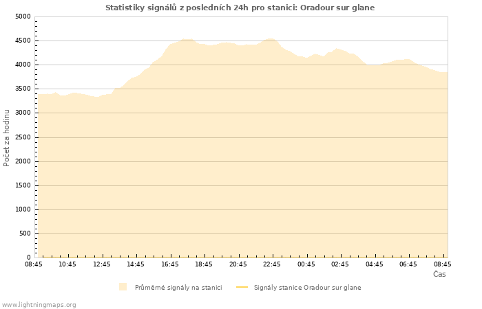Grafy: Statistiky signálů