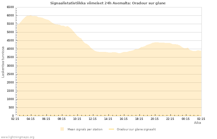 Graafit: Signaalistatistiikka