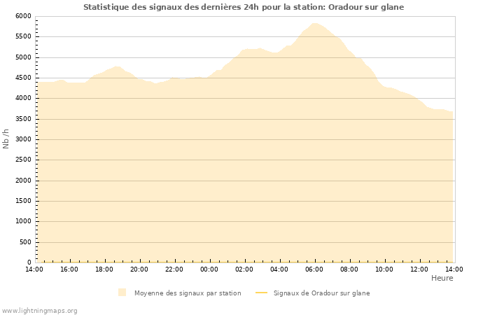 Graphes: Statistique des signaux