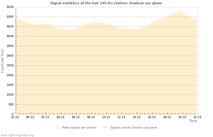 Grafikonok: Signal statistics