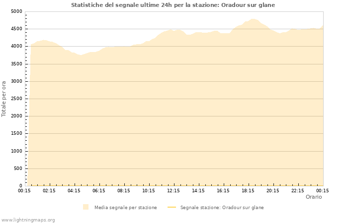 Grafico: Statistiche del segnale